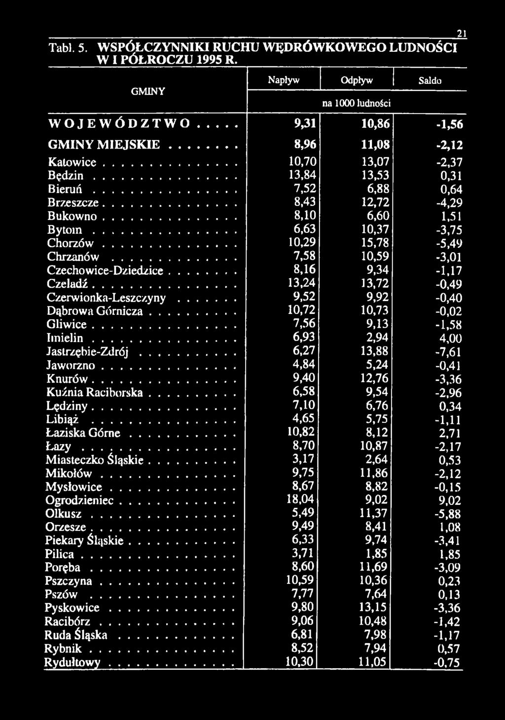 .. 3,24 3,72-0,49 Czerwionka-Leszczyny... 9,52 9,92-0,40 Dąbrowa Górnicza... 0,72 0,73-0,02 Gliwice... 7,56 9,3 -,58 Im ielin... 6,93 2,94 4,00 Jastrzębie-Zdrój... 6,27 3,88-7,6 Jaworzno.