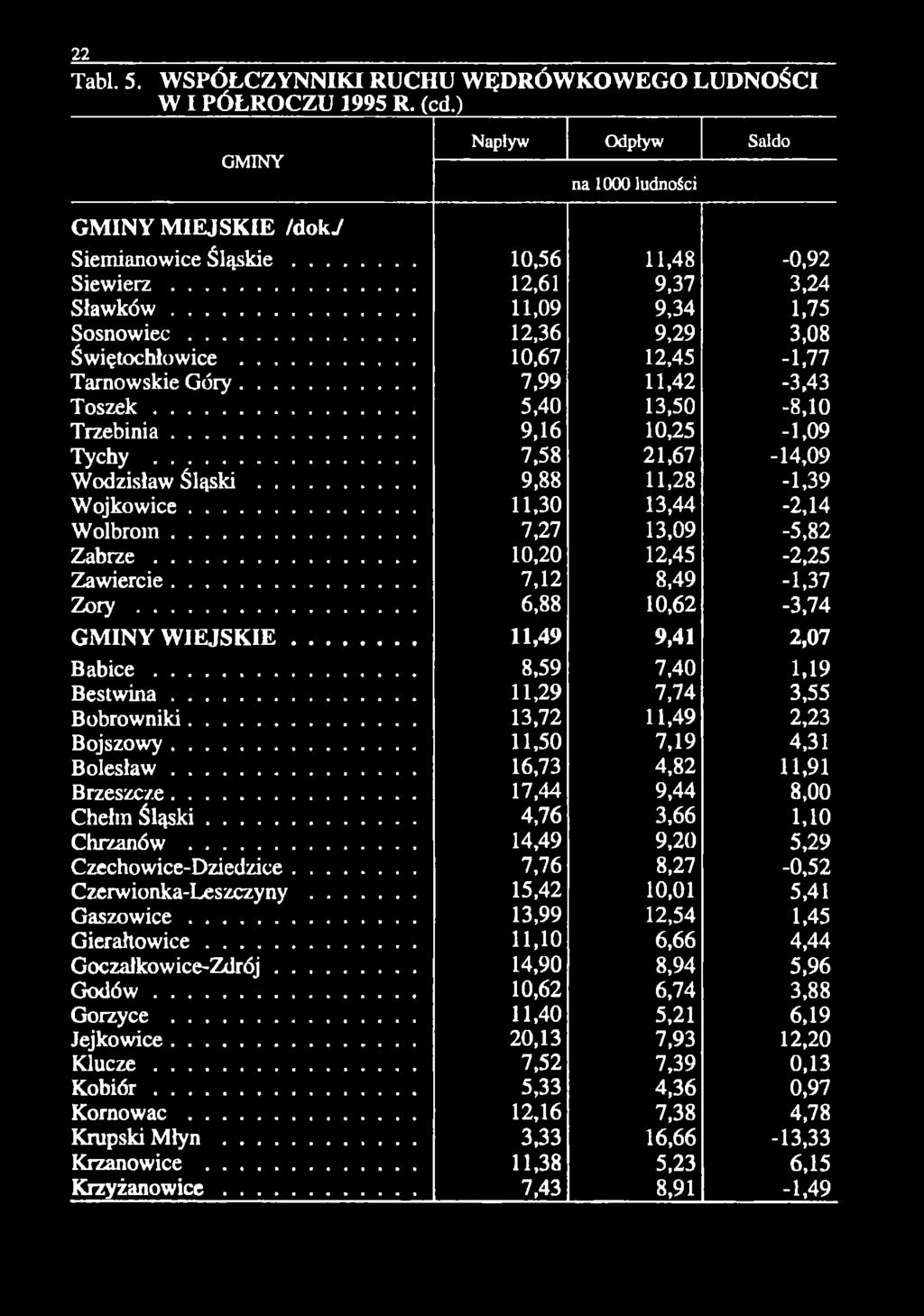 .. 4,76 3,66,0 Chrzanów... 4,49 9,20 5,29 Czechowice-Dziedzice... 7,76 8,27-0,52 Czerwionka-Leszczyny... 5,42 0,0 5,4 Gaszowice... 3,99 2,54,45 Gierałtowice...,0 6,66 4,44 Goczałkowice-Zdrój.