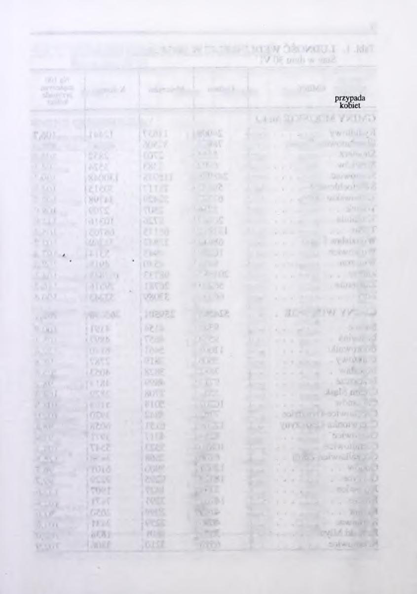 Tabi.. LUDNOŚĆ WEDŁUG PŁCI W 995 R. Stan w dniu 30 VI GMINY Ogółem Mężczyźni Kobiety Na 00 mężczyzn WOJEWÓDZTWO 3933006 9782 20594 05,0 GMINY M IEJSKIE... 340842 6583 7500 05,5 Katowice.