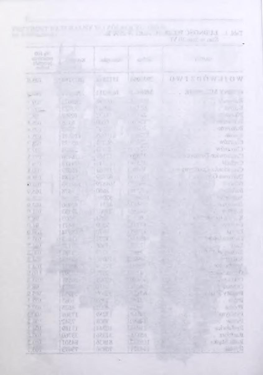 Tabi.. LUDNOŚĆ WEDŁUG PŁCI W 995 R. (cd.) Stan w dniu 30 VI GMINY Ogółem Mężczyźni Kobiety Na 00 mężczyzn przypada kobiet GMINY M IEJSKIE /dokj Rydułtowy... 24098 657 244 06,7 Siemianowice Śląskie.