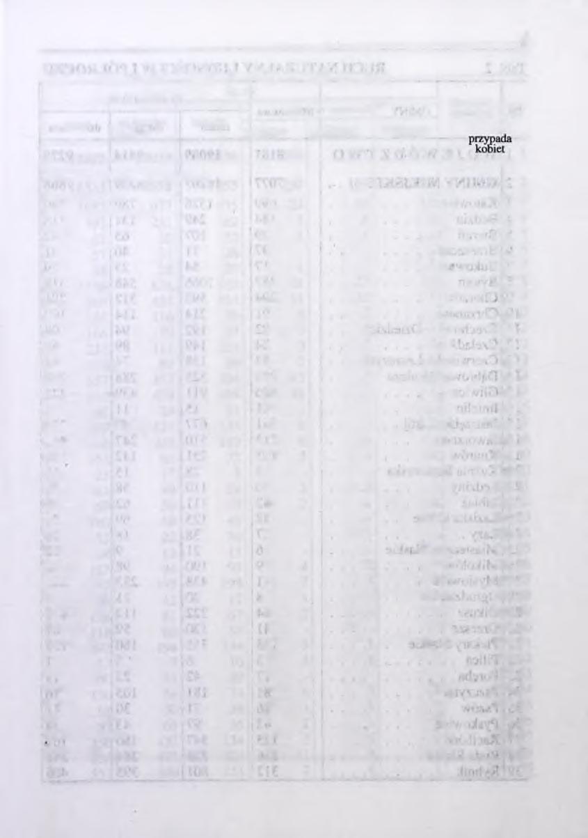 Tabi.. LUDNOŚĆ WEDŁUG PŁCI W 995 R. (dok.) Stan w dniu 30 VI GMINY Ogółem Mężczyźni Kobiety Na 00 mężczyzn GMINY W IEJSKIE /dok./ Krzyżanowice... 2099 5930 669 04,0 Kuźnia Raciborska.