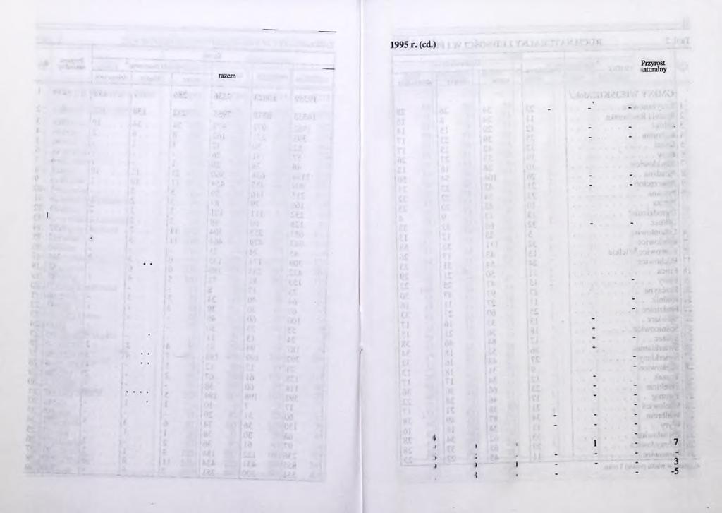 Tabi. 2. RUCII NATURALNY LUDNOŚCI W I PÓŁROCZU Lp. GMINY GMINY M IEJSKIE /dok./ Rydułtowy..... 2 Siemianowice Śląskie... 3 Siewierz... 4 S ław ków... 5 Sosnowiec... 6 Świętochłowice.