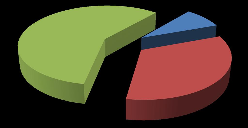 KPPN od poziomu drugiego (jeden oddział) do 3 (cztery oddziały) po, ocenę wysoką, czyli 4 (siedem oddziałów) Wykres 2. Odpowiedź Wojewódzkich Oddziałów Narodowego Funduszu Zdrowia na pytanie dot.