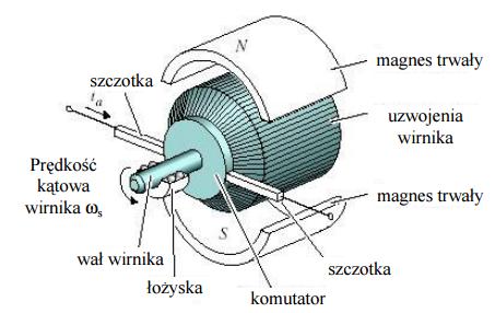 Budowa i działanie silnika elektrycznego DC Rysunek : Schematyczna budowa silnika prądu stałego z magnesem trwałym Moment obrotowy w silnikach