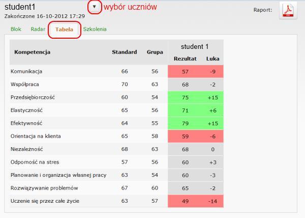 Porównywanie wyników uczniów w klasie Program do badania kompetencji uczniów umożliwia analizę wyników uczniów w odniesieniu do klasy oraz standardu.