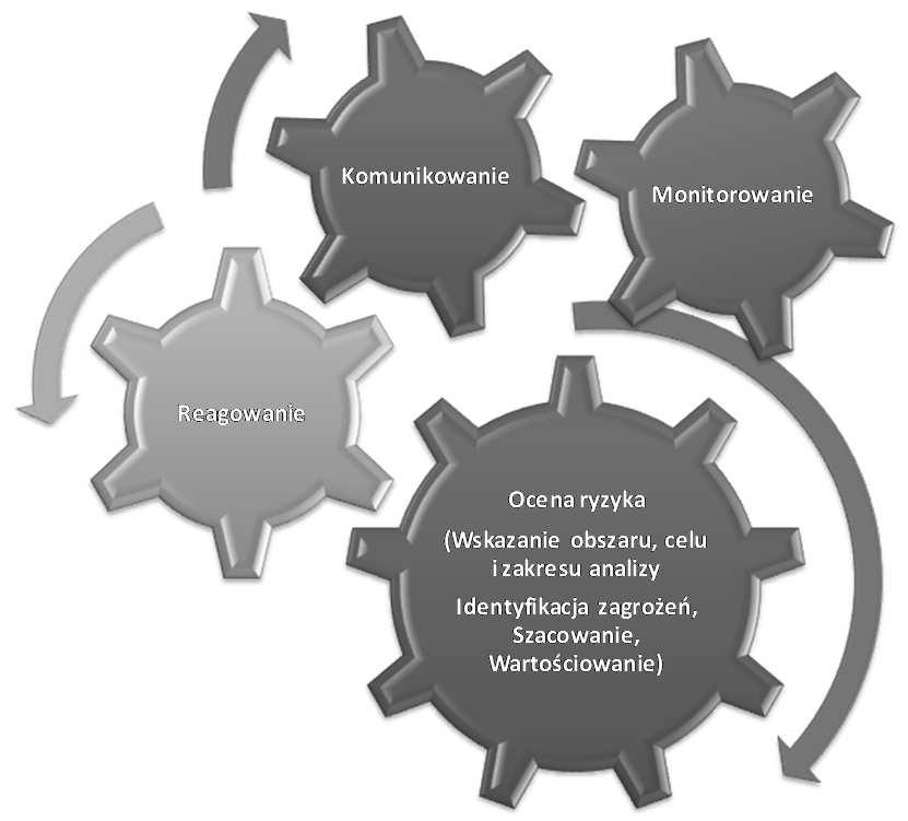 Rysunek 2. Model zarządzania ryzykiem w transporcie Źródło: opracowanie własne.