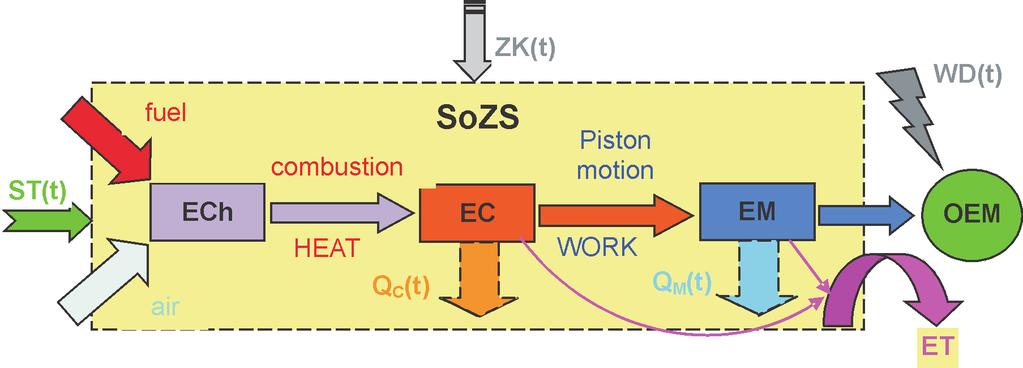In the case of combustion piston engines, first the chemical energy contained in the fuel-air mixture, generated in the workspaces, is converted into thermal energy and then the thermal energy into