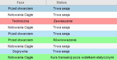 Rys. 14. Przykładowy widok notowań przedstawiający kolumny Faza notowań oraz Status instrumentu.