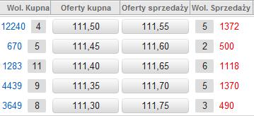 Fragment tabeli notowań przedstawiający kolumny z ofertami kupna oraz ofertami sprzedaży. W kolumnach Wol. Kupna i Wol.