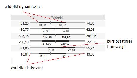 Rys. 12. Kolumna przedstawiająca widełki dynamiczne i statyczne. Zakres danych może być określony w ramach: widełek statycznych reprezentujących wartość początkowa i końcowa paska.