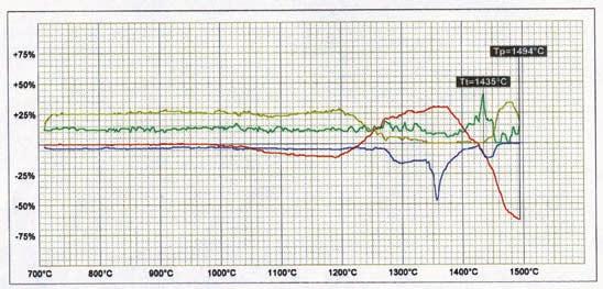 Andrzej Baliński temperatury od około 1230 C do około 1420 C, towarzyszy wzrost jego objętości o około 30%, w porównaniu do objętości próbki popiołu lotnego określonej w temperaturze początku pomiaru