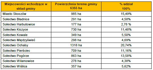 2. Analiza terytorialna Gmina Skoczów to gmina miejsko-wiejska położona w południowej części województwa śląskiego, na terenie powiatu cieszyńskiego.