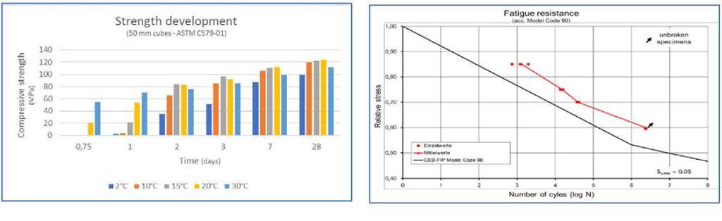 Strength development Rozwój wytrzymałości 50 mm cubes ASTM C579-01) Kostki sześcienne 50 mm ASTM C579-01) Compressive strenght Wytrzymałość na ściskanie Time (days) Czas (dni) Relative stress
