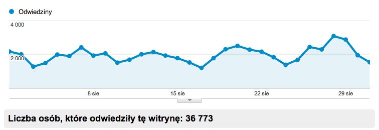 Współpraca PR i reklama Statystyki bloga http://jakoszczedzacpieniadze.
