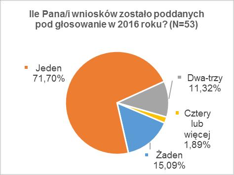 III. OCENA WYBRANYCH ETAPÓW BUDŻETU OBYWATELSKIEGO W tej części raportu przedstawiamy opinie respondentów dotyczące głównych etapów Budżetu Obywatelskiego, w tym przede wszystkim weryfikacji,