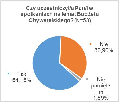 Skąd czerpał/a Pan/i informacje na temat Budżetu Obywatelskiego w Gdyni? (N=53) Ze strony www.bo.gdynia.