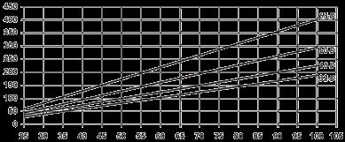 Ogranicznik przepływu Notatki gazu Plasson Długość rury [m] Długość rury [m] * wartości przybliżone Plasson EFV Typ D.