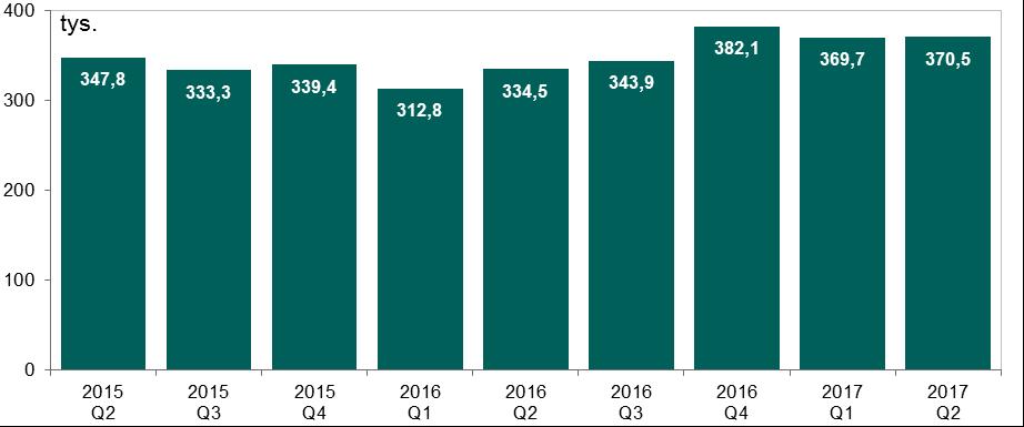 System TARGET2-NBP Wykres 10. Liczba zleceń w systemie TARGET2-NBP w kolejnych kwartałach od II kwartału 2015 r. Źródło: opracowanie własne W II kwartale 2017 r.