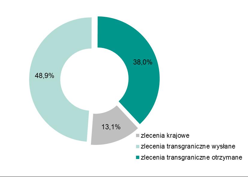 wysłane i transgraniczne otrzymane w I oraz II kwartale 2017 r.