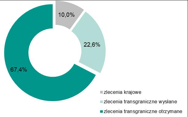 transgraniczne otrzymane w I oraz II kwartale 2017 r. Źródło: Dane KIR S.A. Wykres 25.