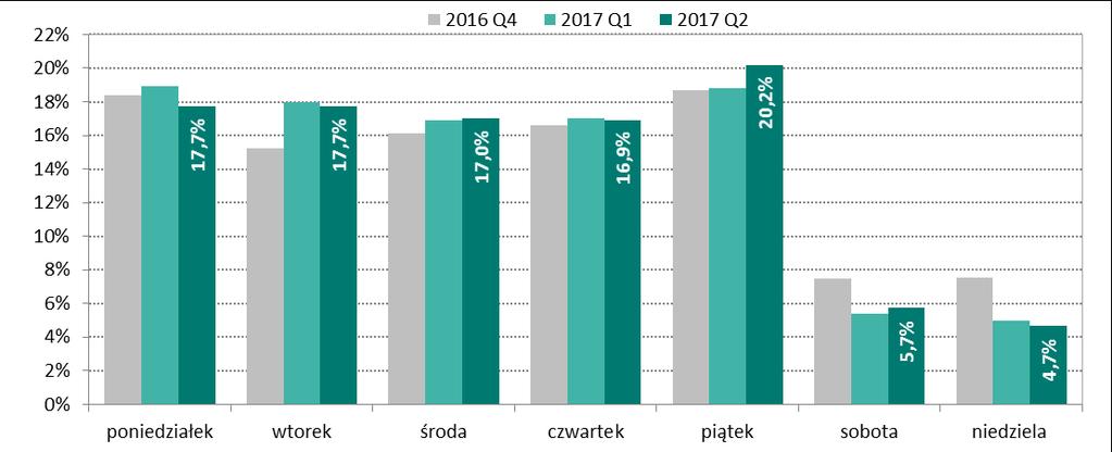 System Express Elixir W systemie Express Elixir zlecenia realizowane są zarówno w dni robocze, jak i w dni wolne od pracy. W II kwartale 2017 r. najwięcej zleceń zostało rozliczonych w piątki (20,2%).