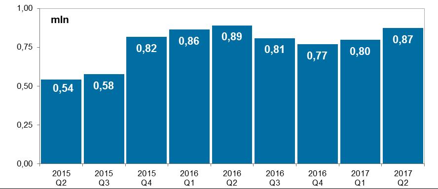 System BlueCash Wykres 35. Liczba zleceń w systemie BlueCash w kolejnych kwartałach od II kwartału 2015 r. Źródło: Dane Blue Media S.A. W II kwartale 2017 r. łączna liczba zleceń wyniosła 873,3 tys.