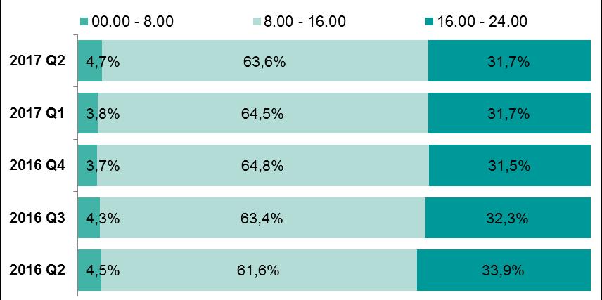 System BlueCash W II kwartale 2017 r. średnia wartość pojedynczego zlecenia wyniosła 1.611 zł, czyli zwiększyła się o 4% w porównaniu do poprzedniego kwartału (1.557 zł).