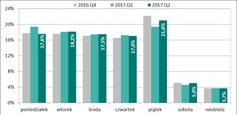 System BlueCash W systemie BlueCash zlecenia są realizowane zarówno w dni robocze, jak i w dni wolne od pracy. W II kwartale 2017 r.