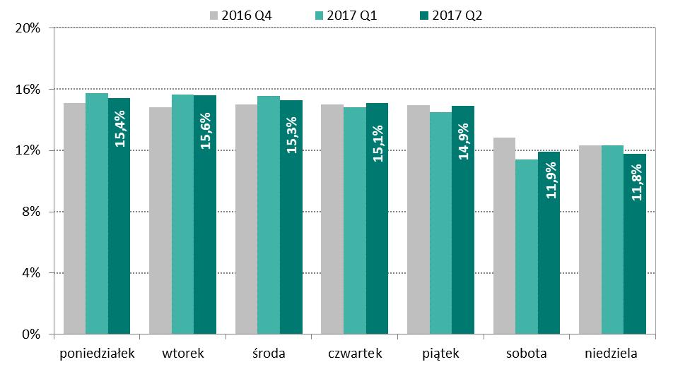 System BLIK Wykres 43. Liczba zleceń w systemie BLIK w poszczególnych dniach tygodnia na przestrzeni kolejnych trzech kwartałów Źródło: Dane Polski Standard Płatności Sp. z o. o. W II kwartale 2017 r.