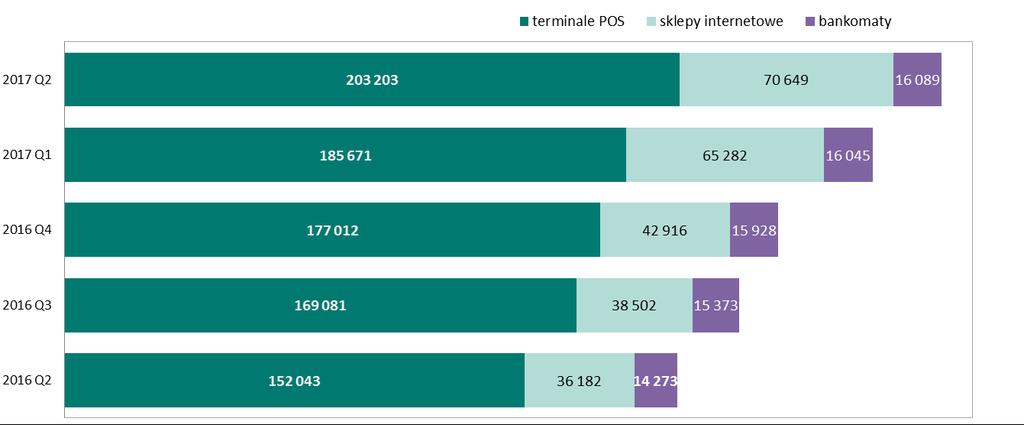 System BLIK czerwca 2017 r. sieć akceptacji płatności mobilnych obejmowała 289,9 tys. urządzeń i na przestrzeni II kwartału 2017 r. wzrosła o 8,7%. Na koniec czerwca 2017 r.