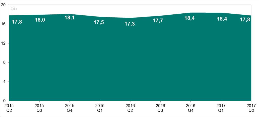 System SORBNET2 1. System SORBNET2 W II kwartale 2017 r. w systemie SORBNET2 uczestniczyło 45 banków, Krajowa Izba Rozliczeniowa S.A.