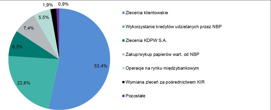 System SORBNET2 Wykres 6. Średnia wartość w złotych pojedynczego zlecenia w systemach SORBNET2 oraz SORBNET w analogicznych kwartałach lat ubiegłych od 2003 r.