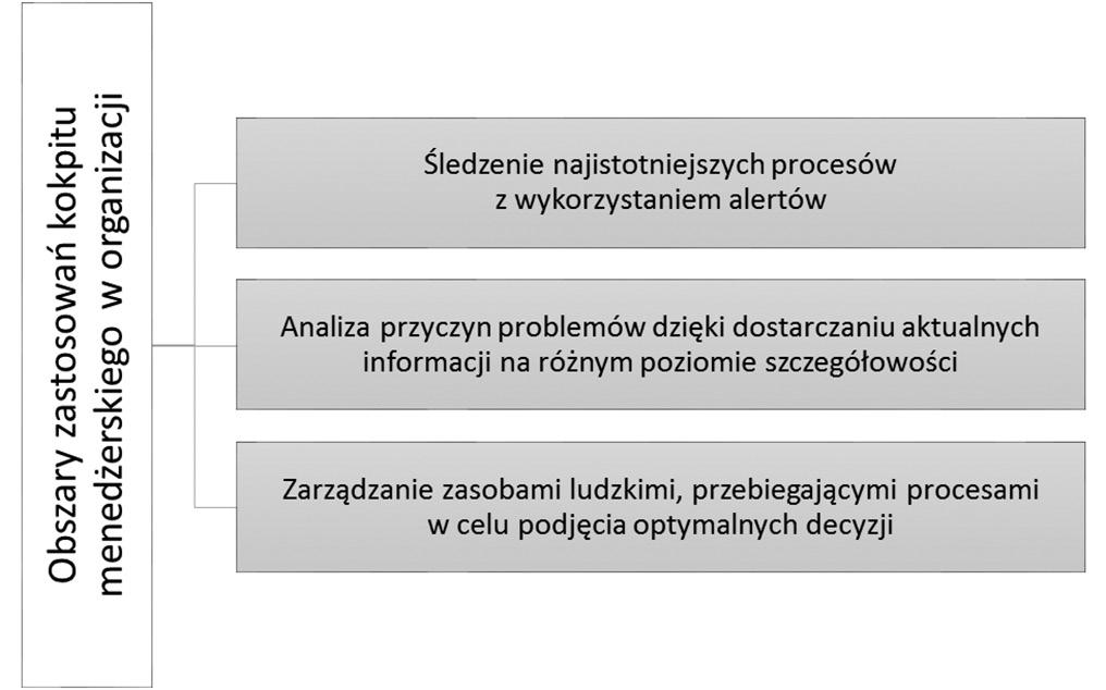 Znaczenie kokpitu menedżerskiego w systemie wczesnego ostrzegania w podmiotach leczniczych Znaczącym przykładem w kontekście wizualizacji danych jest tzw.