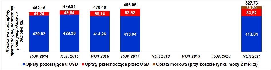 Struktura opłat ponoszonych przez odbiorców?