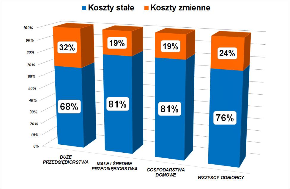 Struktura kosztów a struktura przychodów Sieć elektroenergetyczną projektuje się pod kątem zapotrzebowania odbiorców na MOC (maksymalny pobór energii