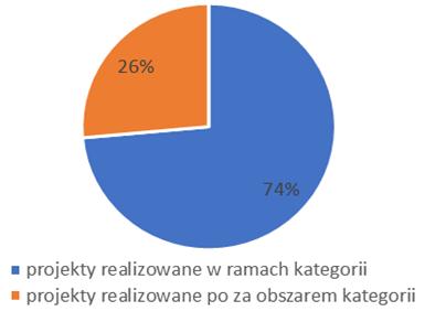Źródło: Opracowanie własne na podstawie (Odpowiedzialny Biznes, 07.12.2017).