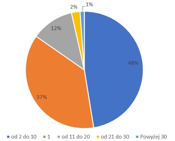 Przegląd projektów CSR realizowanych 325 Rysunek 3. Liczba projektów przypadająca na jedną firmę w latach 2014-2016 Źródło: opracowanie własne na podstawie (Odpowiedzialny Biznes, 07.12.2017).