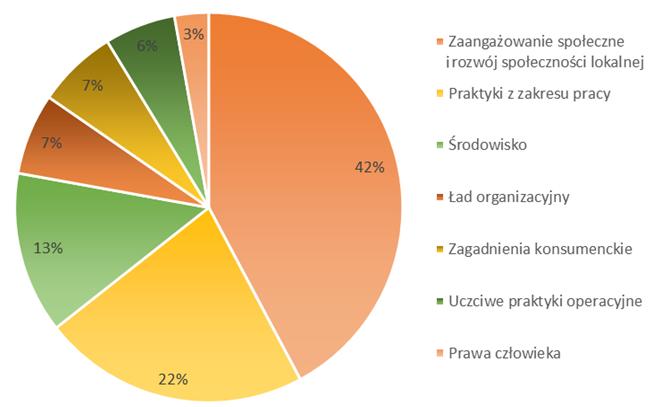 (13%), ład organizacyjny (7%), zagadnienia konsumenckie (7%), uczciwe praktyki operacyjne (6%), prawa człowieka (3%).