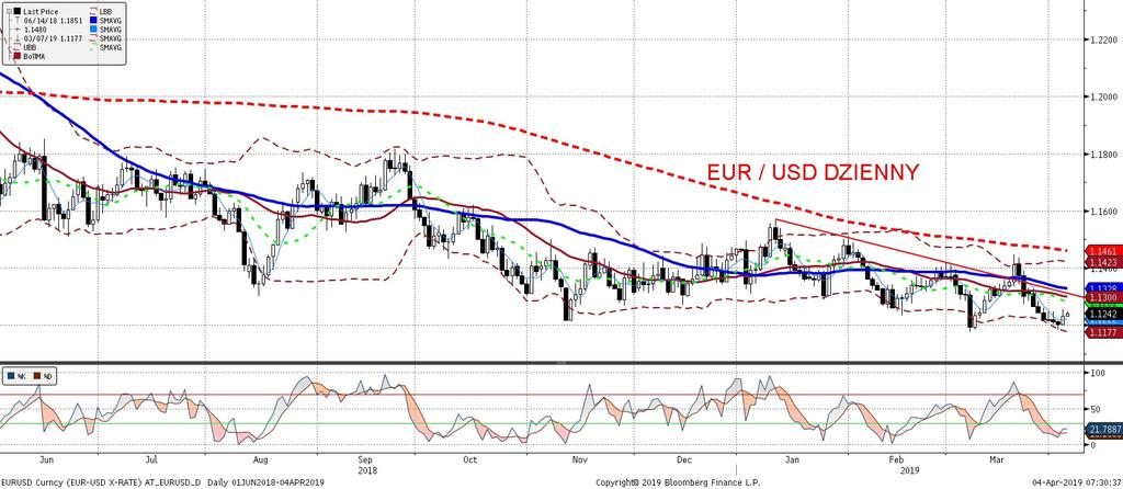 EURUSD fundamentalnie EURUSD technicznie EURUSD ruszył wczoraj w góre zarówno za sprawa lepszych danych z Europy umacniajacych euro (wyz sze od wstepnych odczytów wskaz niki PMI w usługach, nieco