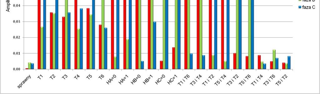 zakres widma (np. rys. 2), można również zauważyć wyraźny wzrost modułu widma prądów fazowych przy częstotliwości kluczowania (6 khz).