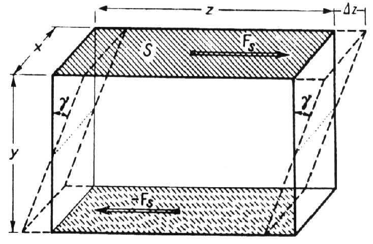 The bulk modulus is defined as: V df K (..4) S dv The minus sign is included so ha K is posiive because df/dv is always negaive (an increase of applied force causes a decrease in volume).