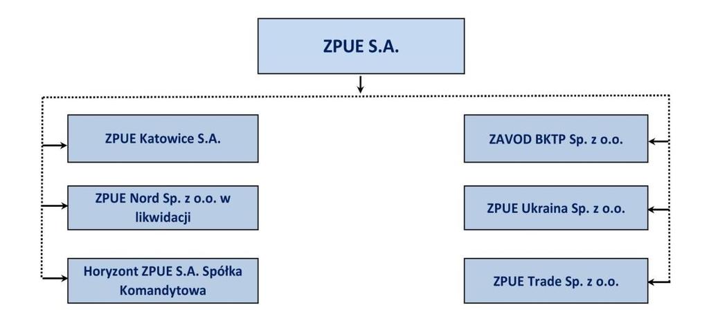 NOTA NR 64 Kontynuacja działalności Zarząd spółki ZPUE SA nie zaniechał działalności. Zarząd Spółki nie przewiduje zaniechania działalności w latach następnych.