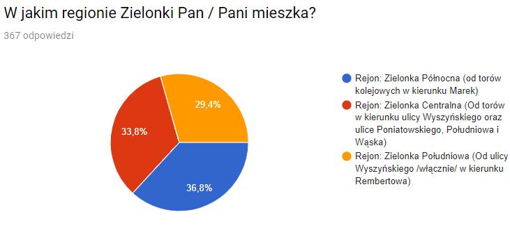 Odpowiedzi na pytania otwarte zostały ujęte w zestawieniu, dbano aby zachować oryginalne wypowiedzi ankietowanych