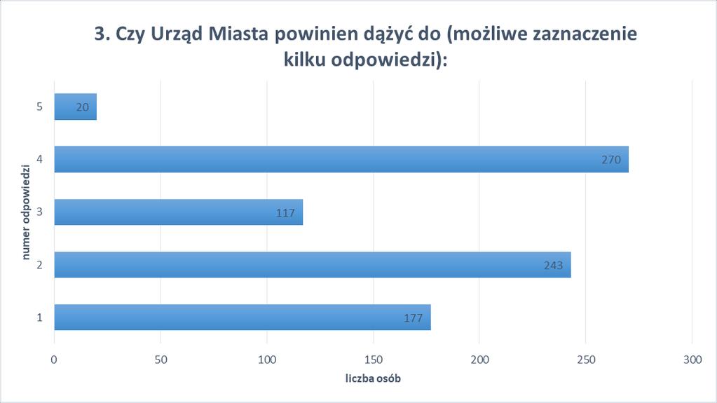 Numer odpowiedzi Legenda 1 zmniejszenie ilości reklam 2 poprawa estetyki reklamy 3 ujednolicenie reklam 4 uporządkowania lokalizacji reklam 5 inna Mieszkańcy wybierając odpowiedź inna wskazali: Lp.