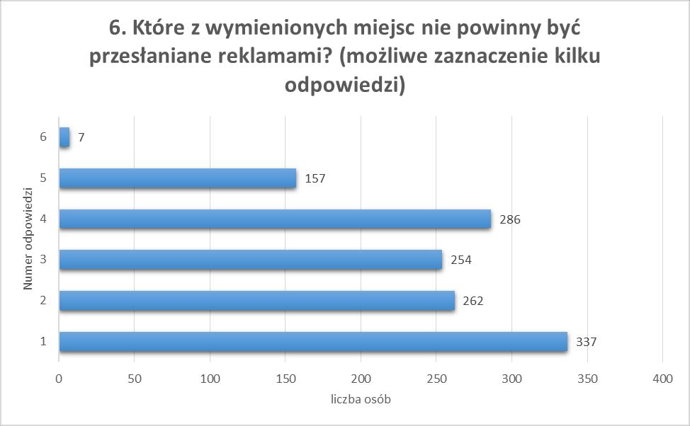 Numer odpowiedzi Znaczenie 1 obiekty zabytkowe 2 Obiekty użyteczności publicznej 3 pasy drogowe 4 Parki, place publiczne, skwery 5 Budynki mieszkalne 6 inna Mieszkańcy wybierając