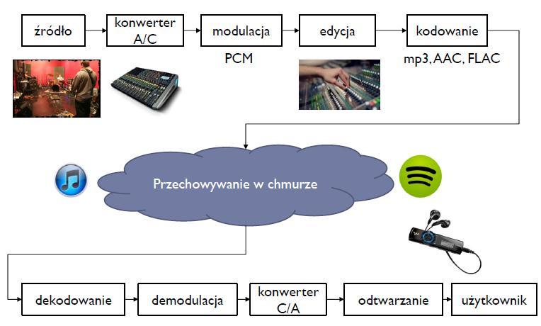 Strumieniowanie danych 1. Informacje ogólne Strumieniowanie jako pojęcie odnoszące się do transmisji danych powstało we wczesnych latach osiemdziesiątych.