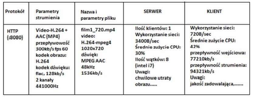 6. Dodatkowo notujemy subiektywną jakość obrazu (opóźnienia, artefakty, czas buforowania, jakość obrazu) 7.