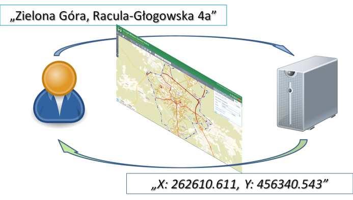68 W. Izdebski, M. Kursa Przedstawione powyżej akty prawne opisują przekazywanie informacji adresowej na dwa sposoby: w postaci plików GML i za pomocą usług sieciowych.