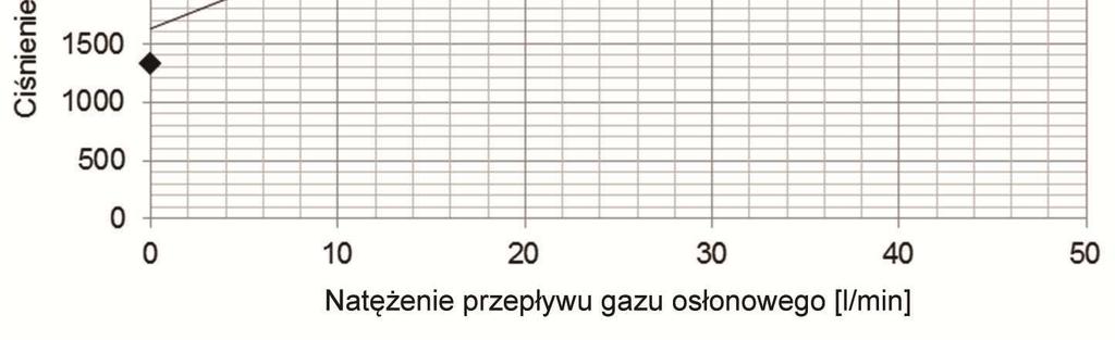 wnętrzu lokalnej komory przy zastosowaniu gazu osłonowego typu C1 (100% CO 2 ).