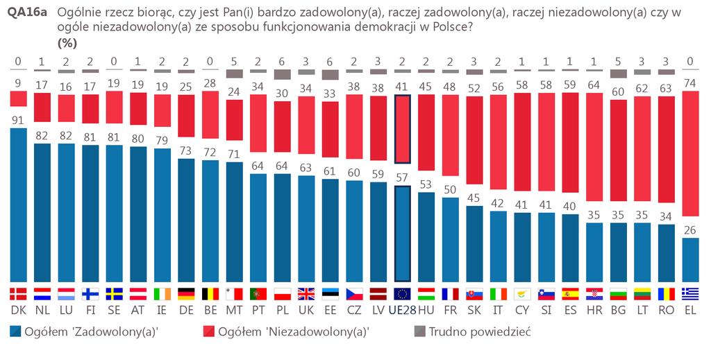 Zadowolenie ze sposobu funkcjonowania demokracji w Polsce wzrosło o 3 punkty procentowe w porównaniu do ubiegłego roku (jesień 201) oraz o 9 punktów procentowych w stosunku do wyników sprzed 5 lat